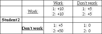 <strong>Student 1 -Two students are assigned a group project. Each has the option to work or not work to achieve a high grade. The payoffs are shown in the above table. Student 1 should</strong> A) work only if student 2 works. B) work regardless of the decision made by student 2. C) not work if student 2 works. D) not work regardless of what student 2 decides.