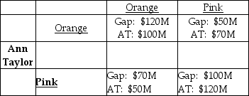 Gap -Ann Taylor and Gap are two clothing companies that must decide on the leading color palette for next season. Their sales depend on the choice of color they make as well as the choice their competitor makes. Their sales are summarized in the payoff matrix above. Using the payoff matrix,