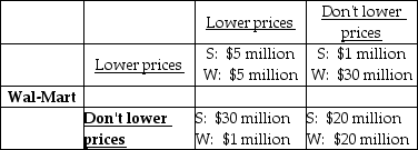 Sears -Sears and Wal-Mart must decide whether to lower their prices, based on the economic profits shown in the table above. Which of the following is true?