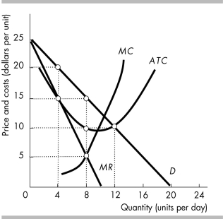 -The above figure shows the demand and cost curves for a firm in ________ in the ________.