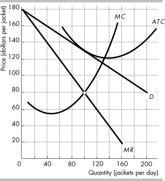 The figure shows the demand curve for Gap jackets (D), and Gap's marginal revenue curve (MR), marginal cost curve (MC), and average total cost curve (ATC). -In the figure above, if the market for jackets were perfectly competitive, in long-run equilibrium, each firm would sell ________ jackets per day at ________ per jacket.