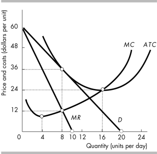 -The above figure shows a firm in monopolistic competition. At the profit maximizing level of output,