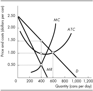 -The figure above shows the cost, marginal revenue, and demand curves of Golden Chow, a producer of dog food. The market for dog food is monopolistic competition. In the short run, Golden Chow sells 400 cans of dog food per day and makes ________. Other firms have ________ incentive to enter the industry.