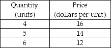 <strong> -The table above gives the demand for a monopolist's output. What is the marginal revenue of increasing production from 4 to 5 units?</strong> A) $70 B) $16 C) $14 D) $6