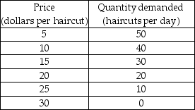 <strong> -Christy's Haircuts, the sole supplier of haircuts in a small town, faces the demand schedule shown in the table above. What is Christy's marginal revenue from the 25th haircut?</strong> A) zero B) $5.00 C) $17.50 D) $50.00