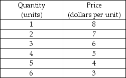 <strong> -The table above gives the demand for a monopolist's output. What is the total revenue when 3 units of output are produced?</strong> A) $21 B) $20 C) $18 D) $6