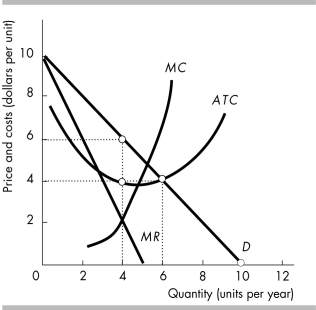 -The unregulated, single-price monopoly shown in the figure above makes a total economic profit of
