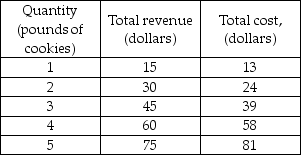 -The table above gives the total revenue and total cost for a perfectly competitive firm producing chocolate chip cookies. If the firm is producing 1 pound of cookies, to maximize its profit it will