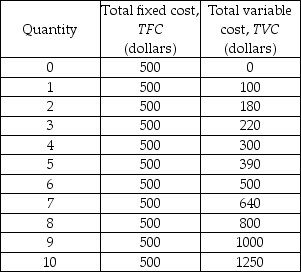 -The table above shows some of the costs for a perfectly competitive firm. The firm will produce 9 units of output if the price per unit is