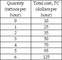 -Archibald's Tattoos is a perfectly competitive firm. The firm's costs are shown in the table above. What is Archibald's shut-down point?