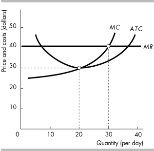 -The figure above shows a perfectly competitive firm. The figure shows a firm
