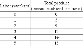 <strong>Pizza Hut -Using the data in the above table, what is the marginal product of the third employee?</strong> A) 2 pizzas per hour B) 3 pizzas per hour C) 4 pizzas per hour D) 12 pizzas per hour