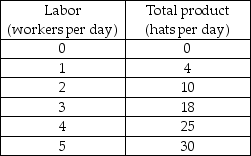 <strong> -The above table shows the total product of producing baseball hats. The marginal product of the 4th worker is equal to</strong> A) 25 baseball hats. B) 21 baseball hats. C) 7 baseball hats. D) 6.25 baseball hats.