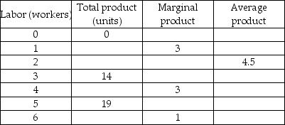 <strong> -The above (incomplete) table provides information about the relationships between labor and various product measures. The total product that can be produced with 6 units of labor is</strong> A) 20. B) 19. C) More information is needed to answer the question. D) None of the above answers is correct.
