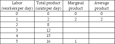 <strong>Total Product, Marginal Product, Average Product -In the above table, the average product of three workers is</strong> A) 1. B) 2. C) 3. D) 4.
