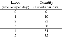 <strong> -The table shows some data that describes Tom's T-Shirts' total product when Tom's has 1 sewing machine. When 4 workers are employed, ________.</strong> A) average product of labor is a maximum B) marginal product of labor is less than average product of labor C) marginal product of labor exceeds average product of labor D) marginal product of labor equals average product of labor