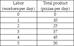 <strong> -Based on the production data for Pat's Pizza Parlor in the above table, the marginal product of the 4th worker is ________ pizzas.</strong> A) 5 B) 8 C) 10 D) 45