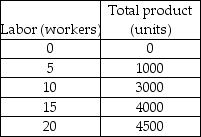 -In the above table, between what two levels of output does one first observe the law of diminishing returns?