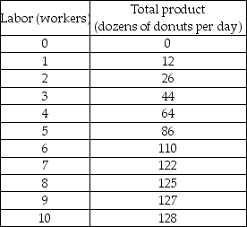 Decent Donuts -Using the table above, what is the marginal product of the 5th worker hired at Decent Donuts?