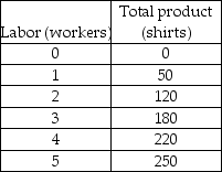 -The table above shows the short-run product schedule for Virginia's Tee-Shirts. What is the average product associated with hiring the fourth worker?