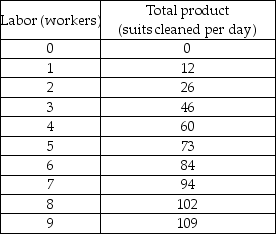 Jefferson's Cleaners -Using the above table, when Jefferson's Cleaners hires three workers,