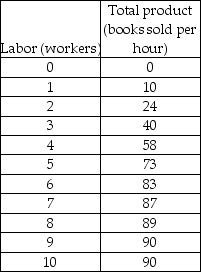 -The above table shows the short-run total product schedule for the campus book store. At what levels of books sold per hour will the marginal product of labor be greater than the average product of labor?