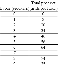 -In the above table, diminishing marginal returns start to occur when the