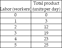 -Using the data in the above table, if the firm employs 5 workers, total product (measured in units per day) and average product and marginal product of the fifth worker (measured in units per worker) are