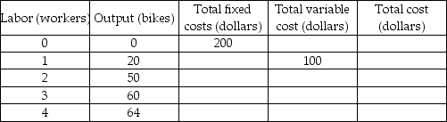 -The table above gives costs at Jan's Bike Shop. Unfortunately, Jan's record keeping has been spotty. Each worker is paid $100 a day. Labor costs are the only variable costs of production. What is the total fixed cost of producing 64 bikes?