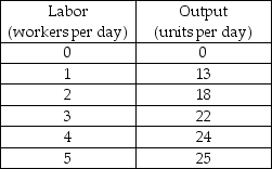 -Sandra's Sweaters' production function is shown in the above table. Sandra rents three knitting machines for $30 a day each and hires workers at a wage rate of $40 a day. If Sandra produces 18 sweaters per day, what is her average total cost?