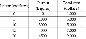 -The above table gives some production and cost information for Flaming Fernando's, a restaurant that sells Fiery Frijoles. What is the average variable cost of producing 1,000 frijoles?