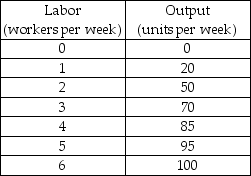 -In the table above, the marginal product of the 5th worker is ________ units per week.