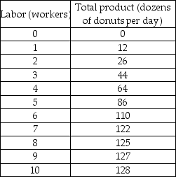 Decent Donuts -Use the data in the table above and suppose that labor is the only variable factor of production. If each worker is paid $42.00 per day, what is the average variable cost to Decent Donuts of producing 122 dozen donuts per day?
