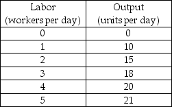 -Cindy's Sweaters' production function is shown in the above table. Cindy rents two knitting machines for $30 a day each and hires workers at a wage rate of $40 a day. If Cindy produces 20 sweaters per day, what is her average fixed cost of production?