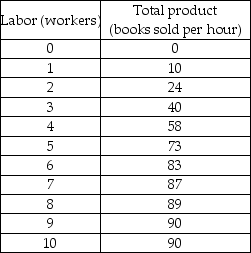 -The above table shows the total product schedule for the campus book store. If employees are paid $6 per hour and there are no other variable costs, then what is the marginal cost (MC) per book of increasing book sales from 83 to 87 books per hour?
