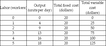 Cost schedule -Using the data in the above table, the average total cost of producing 16 units per day is