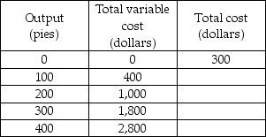 -The above table gives some of the costs of the Delicious Pie Company. What is the average total cost of producing 200 pies?