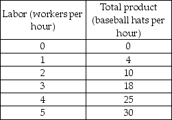 -The table above gives production information for Bob's Baseball Cap Company. Bob's total cost when zero caps are produced is $200 and workers cost $10 per hour. The total fixed cost of producing 10 baseball hats per hour is