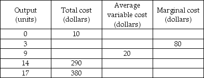 -The above (incomplete) table provides information about the relationships between output and various cost measures. The total cost (TC) of producing 9 units of output is