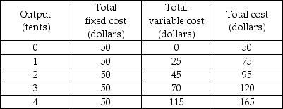 -The above table shows some cost data for Tracey's Tents. What is the average fixed cost when 4 tents are produced?
