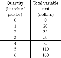 -The above table gives some cost data for Peter's Pickles. Peter's fixed cost is $20. The average total cost (ATC) when 5 barrels of pickles are produced is