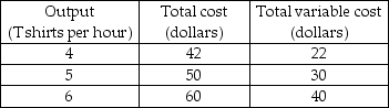 -The table above gives the cost of producing T-shirts. When 5 T-shirts are produced, the average fixed cost is ________ and the average variable cost is ________.