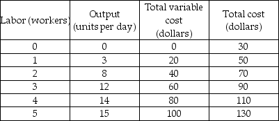 Cost schedule -In the above table, the average total cost of producing 14 units of output is