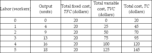 -Using the data in the above table, when the firm increases its output from 4 to 9 units, the marginal cost of a unit is