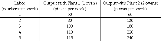 -Silvio's Pizza is a small pizzeria. The firm's production function is shown in the table above. Suppose that Silvio's costs include only the cost of renting ovens, which is $100 per oven per week, the labor cost, $280 per worker per week, and the opportunity cost of Silvio's entrepreneurship, $1,000 per week. With Plant 2, Silvio's average product per worker is highest if ________ workers per week are employed.