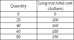 -The cost data in the above table data show that production is characterized by