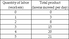 -The above table has the total product schedule for Jesse's Lawn Service. a) In the figure, label the axes and then graph the total product curve. b) Find the average product for the different amounts of employment.