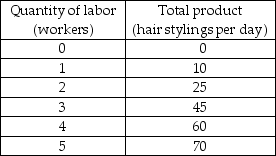 -The above table shows the total product schedule for Hair Today, a hair styling salon. a) What is the first worker's marginal product? The second worker? The third worker? The fourth worker? The fifth worker? b) Over what range of workers is there increasing marginal returns? Over what range is there decreasing marginal returns?