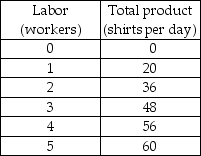 -The table above shows Randy's Shirts' short-run production function. Randy hires workers at a wage rate of $50 a day and his total fixed cost is $100. a) What is the marginal product of the 3rd worker? b) What is Randy's average fixed cost if 48 shirts are produced? c) What is Randy's average variable cost if 56 shirts are produced? d) What is Randy's marginal cost of producing the 52nd sweater? e) What is Randy's average total cost if 48 sweaters are produced?