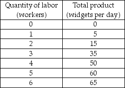 -The first table above has the total product schedule for an imaginary good called a widget. Each unit of labor costs $25 and the total cost of capital is $100. a) Use this information to complete the remaining two tables. In the tables, TFC is the total fixed cost, TVC is the total variable cost, TC is the total cost, AFC is the average fixed cost, AVC is the average variable cost, ATC is the average total cost, and MC is the marginal cost. b) Suppose that labor becomes twice as expensive (so that one unit of labor now costs $50) but nothing else changes. Complete the above tables with the new cost schedules. If you plotted the cost curves, how would the increased wage rate affect the cost curves?